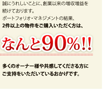 誠にうれしいことに、創業以来の増収増益を続けております。 ポートフォリオ・マネジメントの結果、2件以上の物件をご購入いただく方は、なんと90%! 多くのオーナー様や共感してくださる方にご支持をいただいているおかげです。